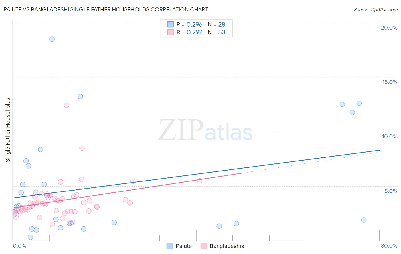 Paiute vs Bangladeshi Single Father Households