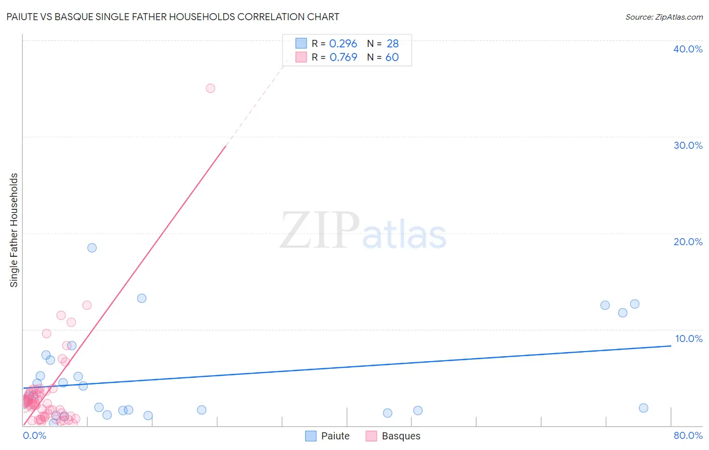 Paiute vs Basque Single Father Households