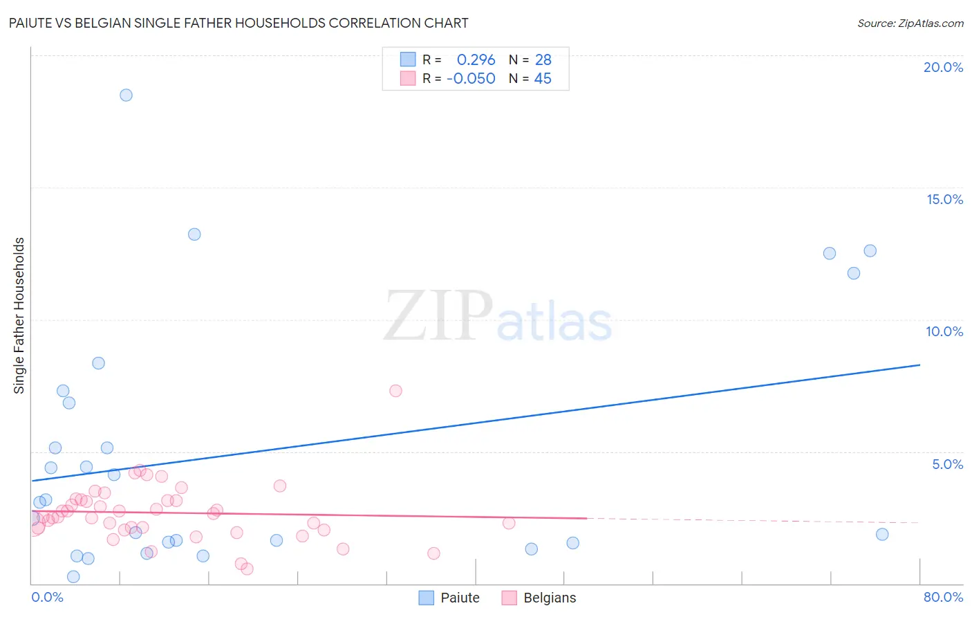 Paiute vs Belgian Single Father Households