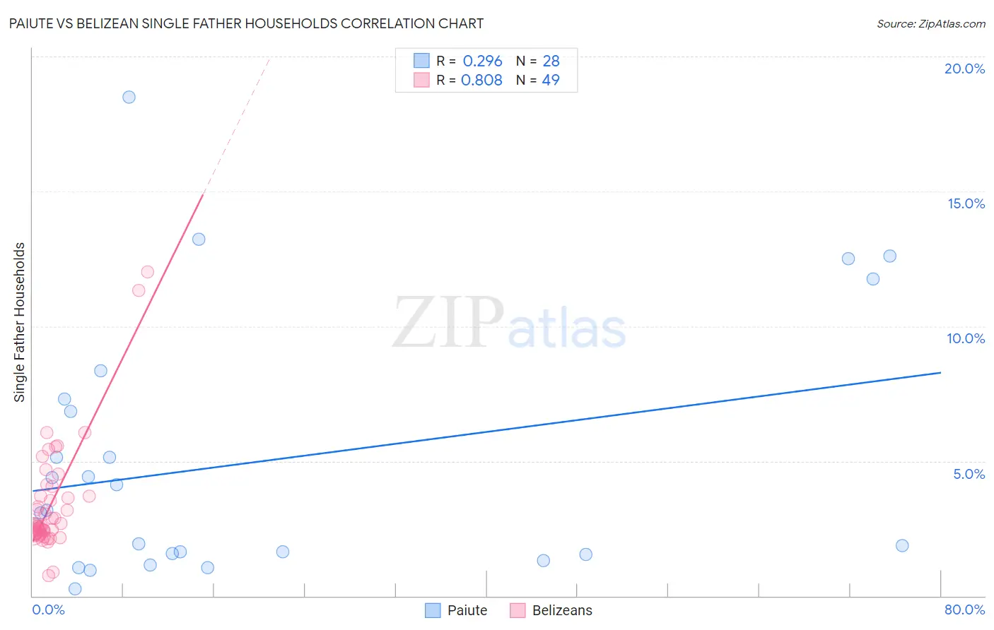 Paiute vs Belizean Single Father Households