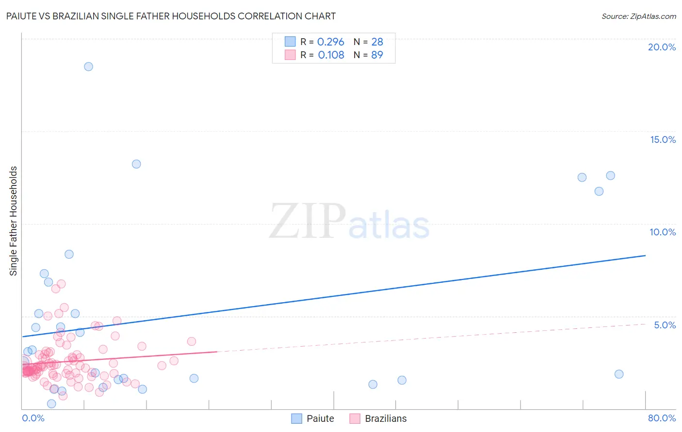 Paiute vs Brazilian Single Father Households