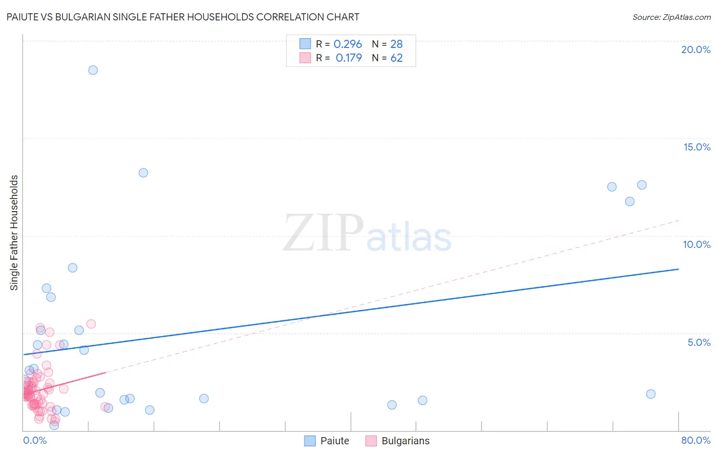 Paiute vs Bulgarian Single Father Households