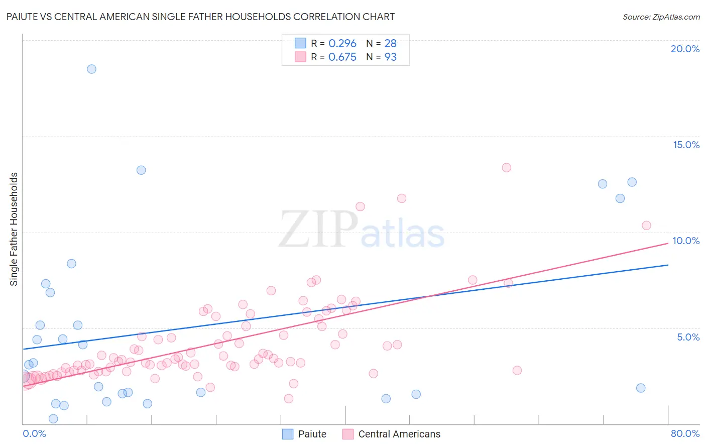 Paiute vs Central American Single Father Households