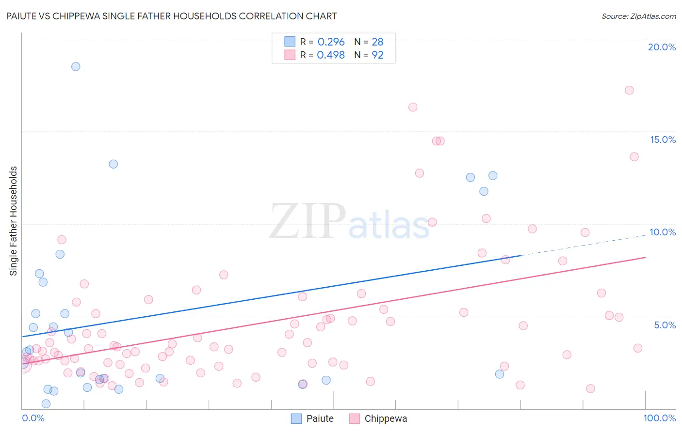 Paiute vs Chippewa Single Father Households
