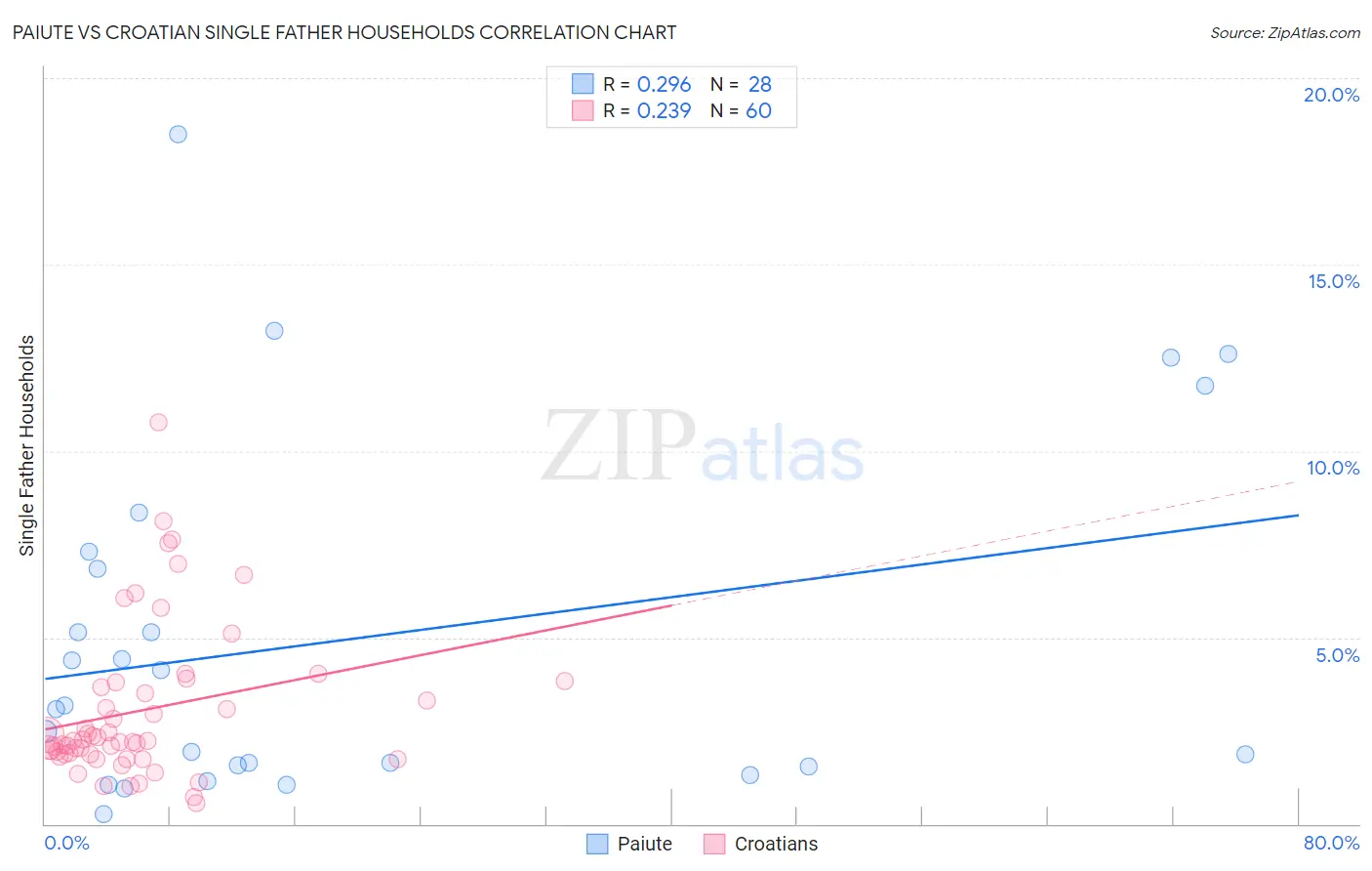 Paiute vs Croatian Single Father Households