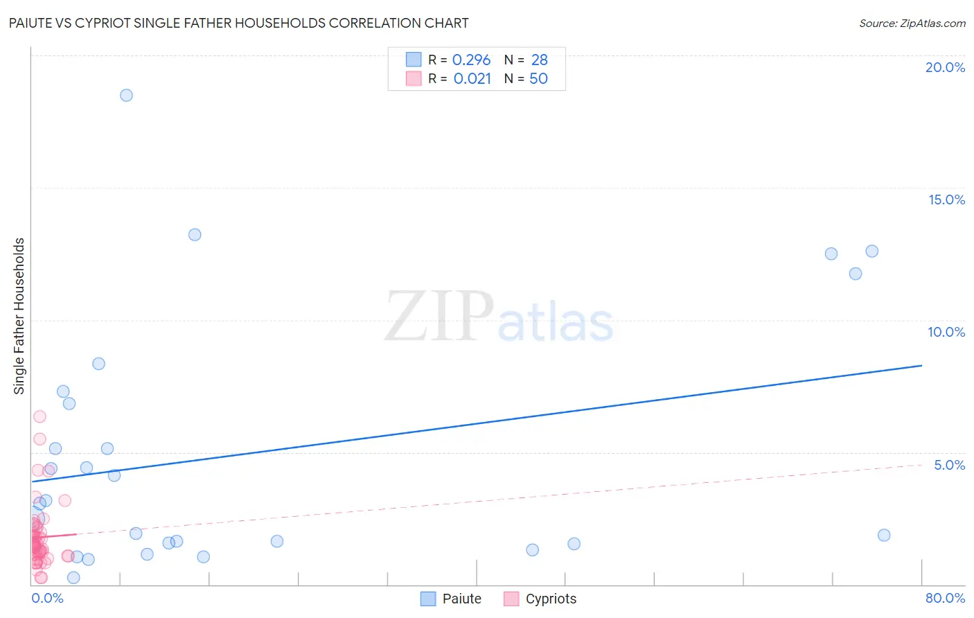 Paiute vs Cypriot Single Father Households