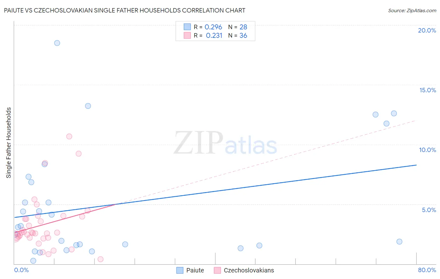 Paiute vs Czechoslovakian Single Father Households