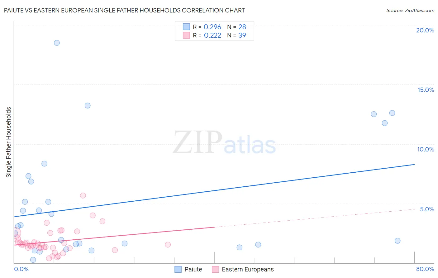 Paiute vs Eastern European Single Father Households
