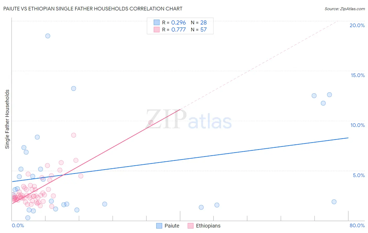 Paiute vs Ethiopian Single Father Households