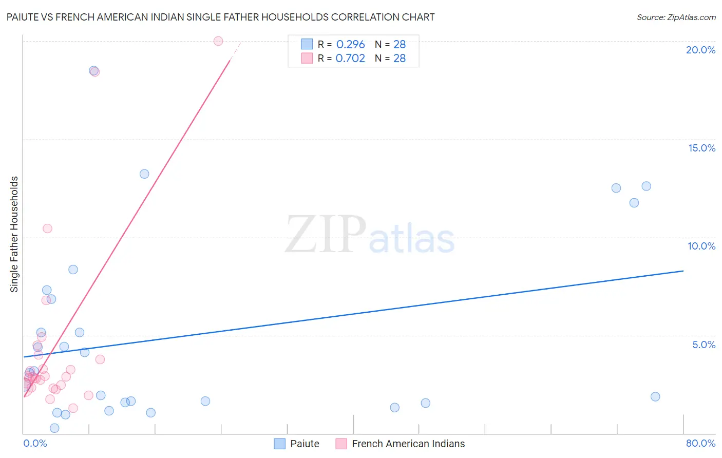 Paiute vs French American Indian Single Father Households