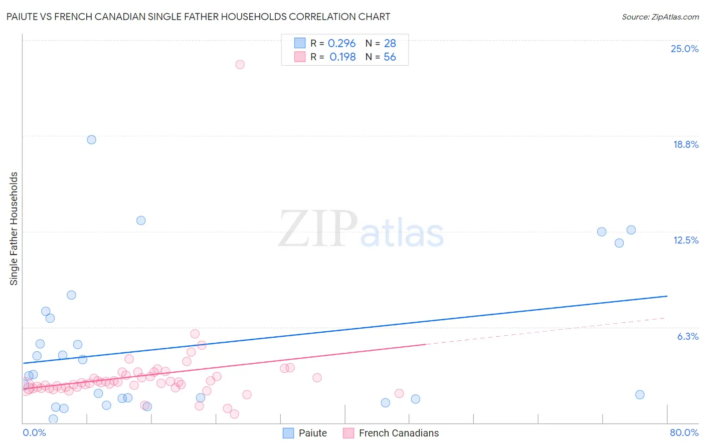 Paiute vs French Canadian Single Father Households