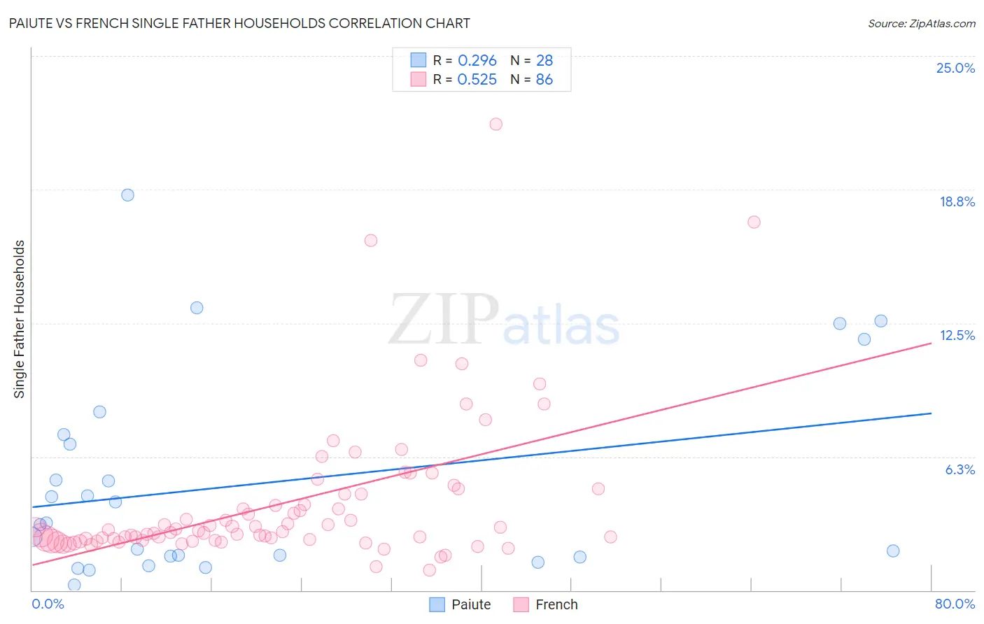 Paiute vs French Single Father Households