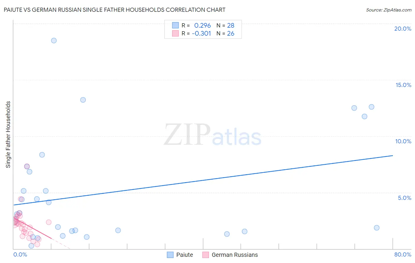 Paiute vs German Russian Single Father Households