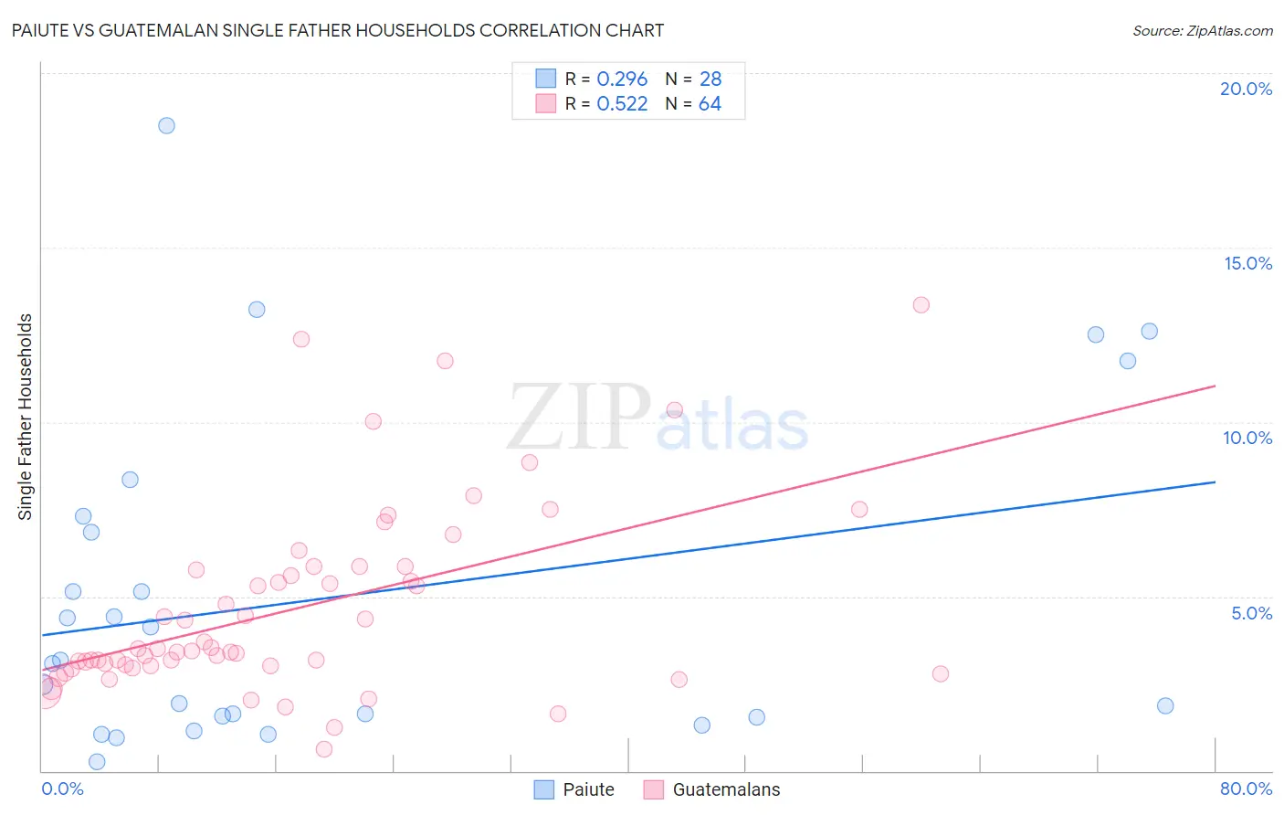 Paiute vs Guatemalan Single Father Households