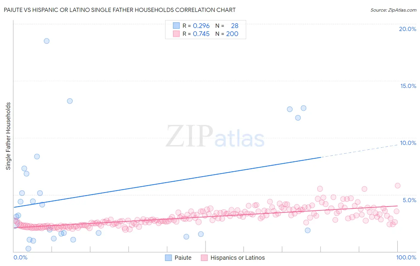 Paiute vs Hispanic or Latino Single Father Households