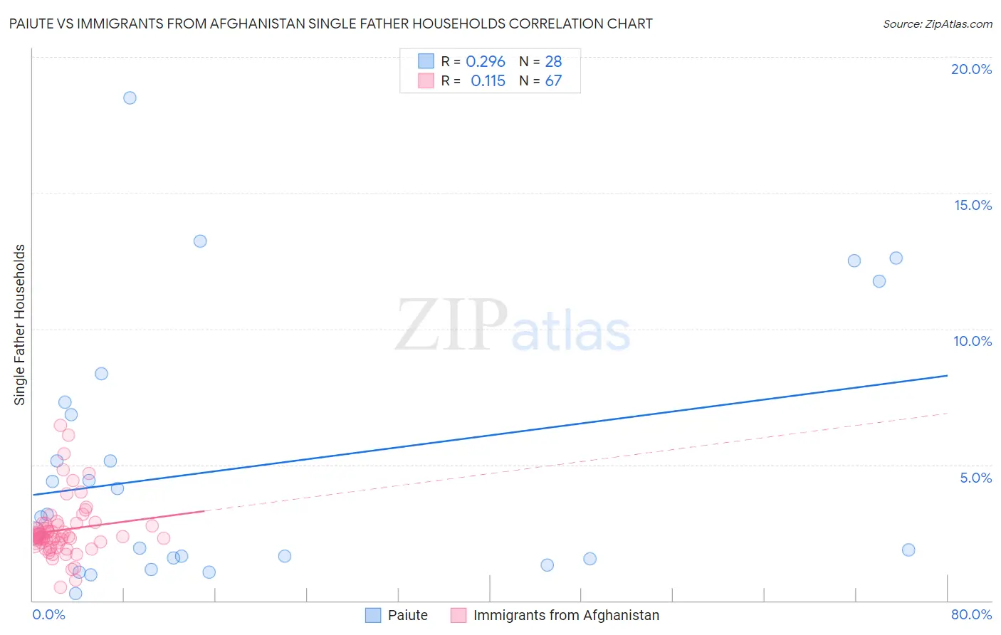 Paiute vs Immigrants from Afghanistan Single Father Households