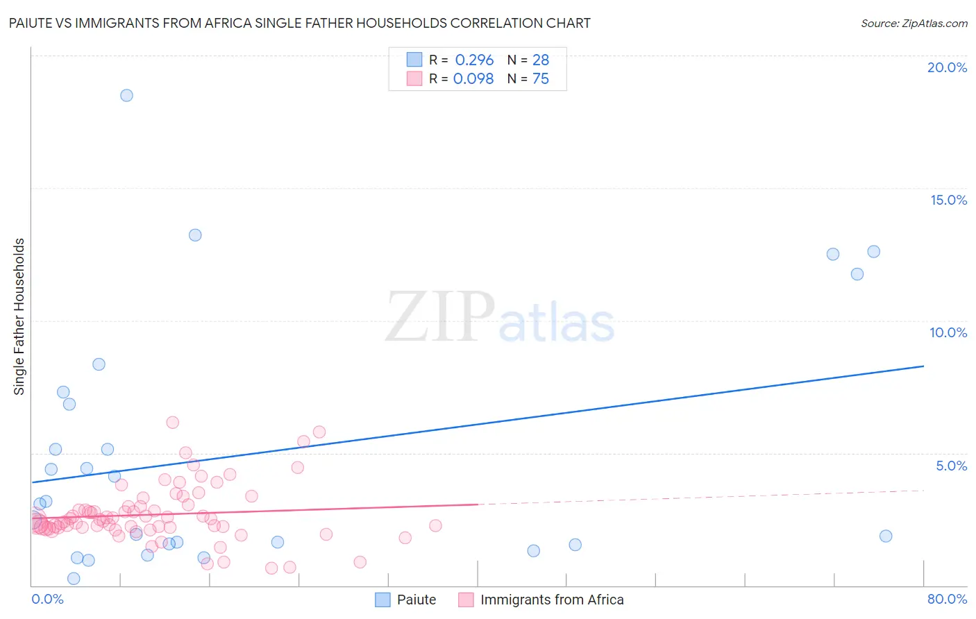 Paiute vs Immigrants from Africa Single Father Households