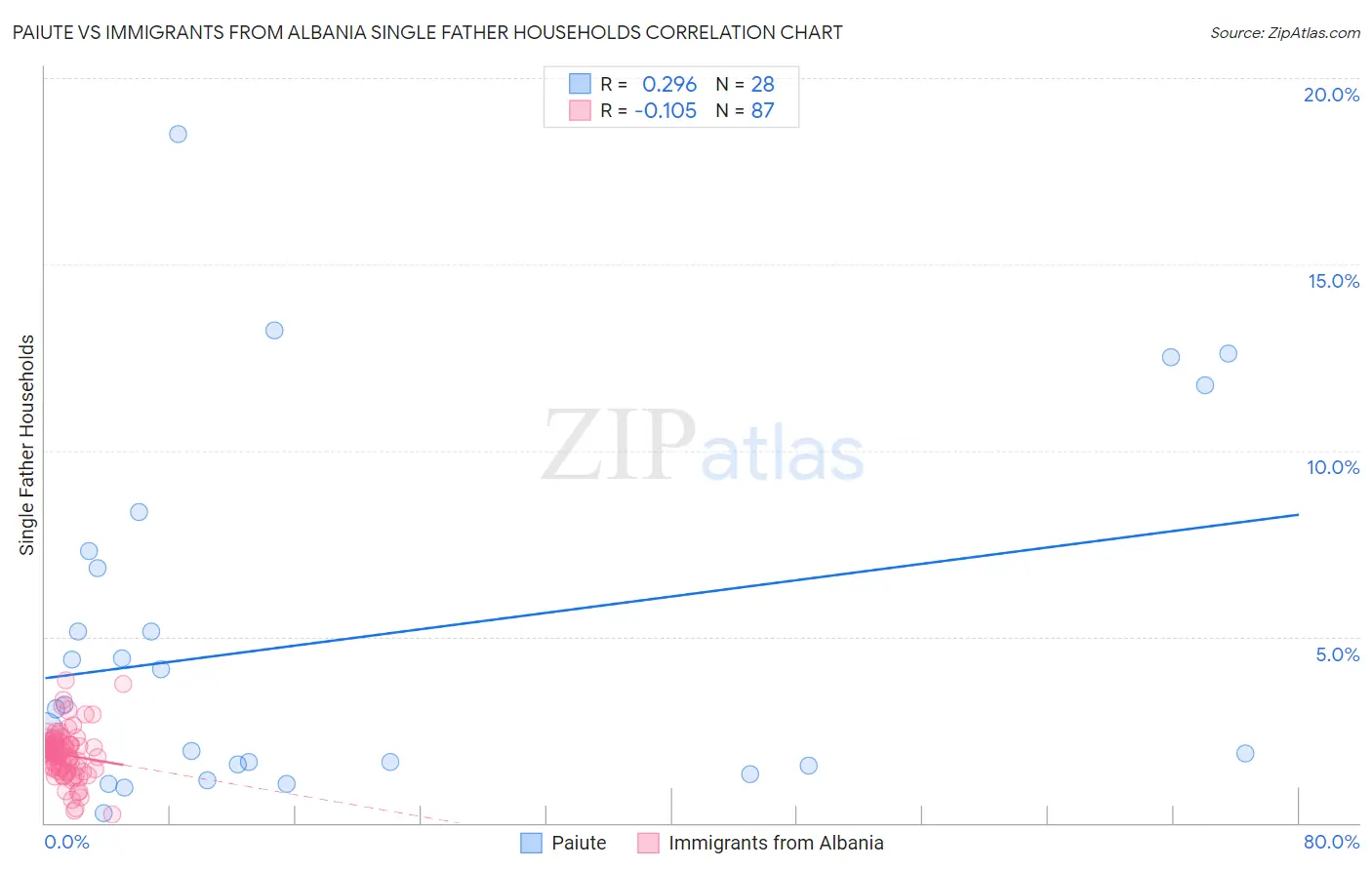 Paiute vs Immigrants from Albania Single Father Households