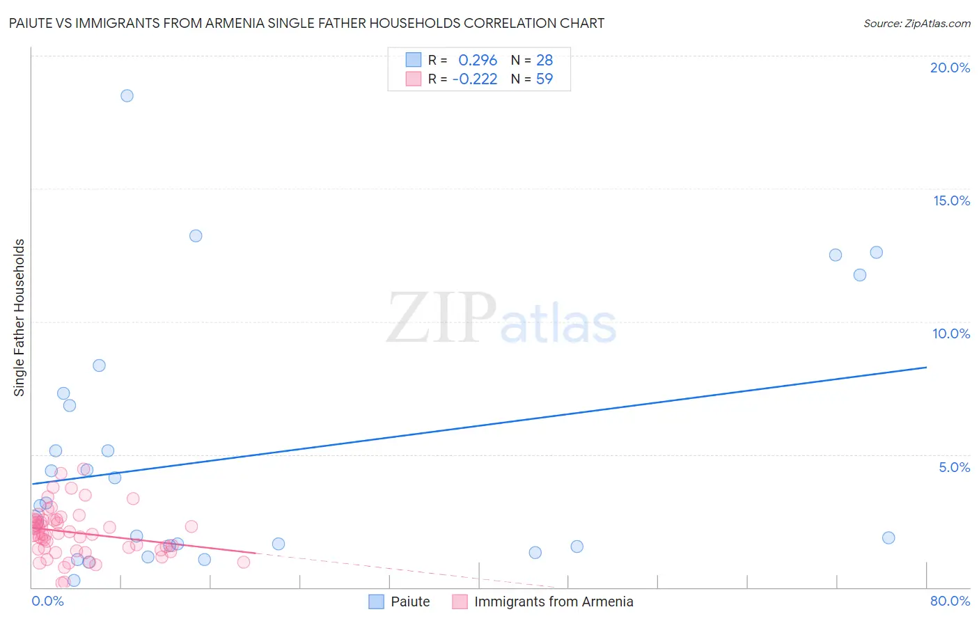 Paiute vs Immigrants from Armenia Single Father Households
