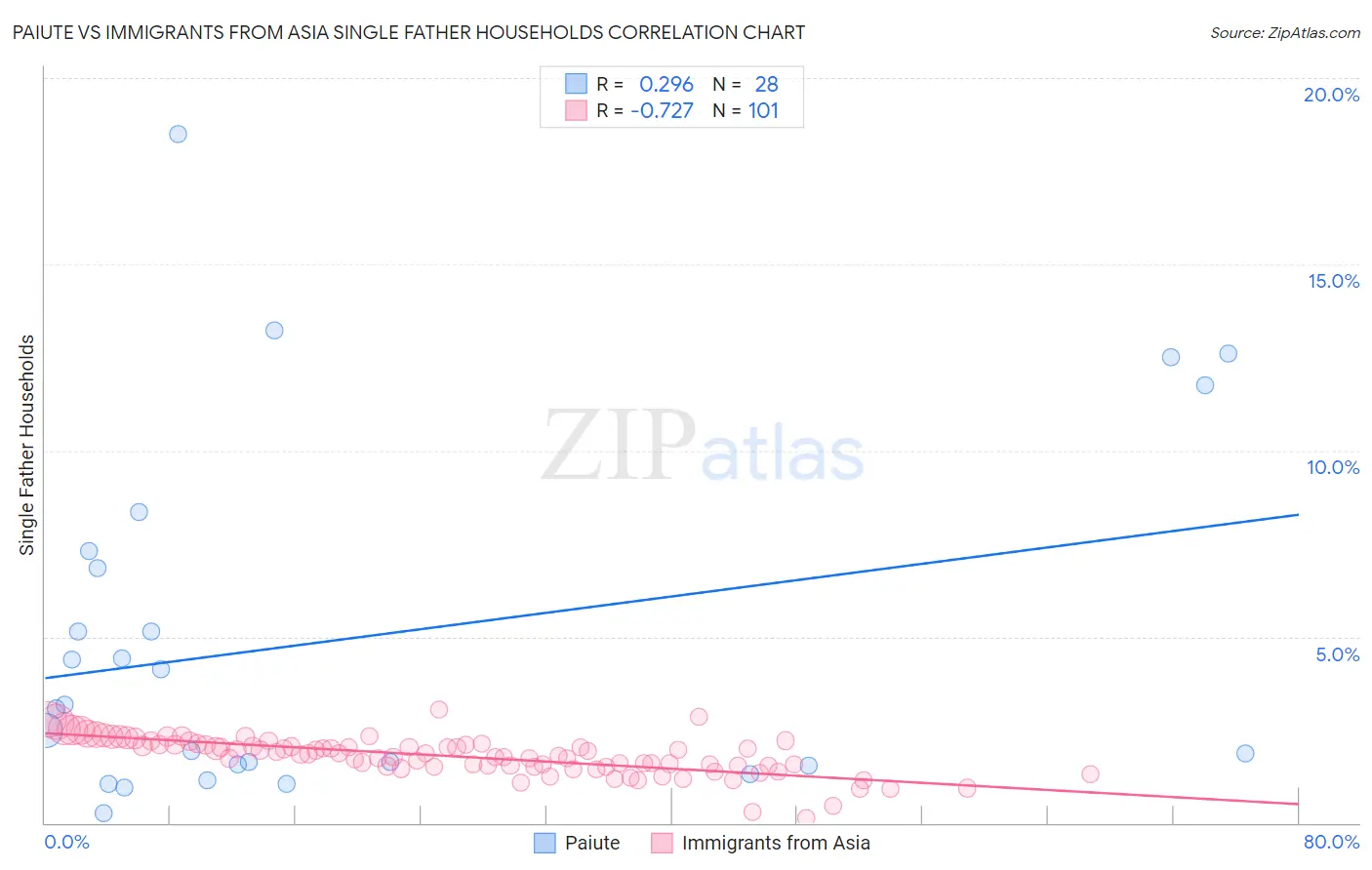 Paiute vs Immigrants from Asia Single Father Households