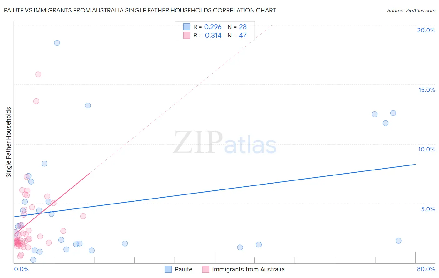 Paiute vs Immigrants from Australia Single Father Households