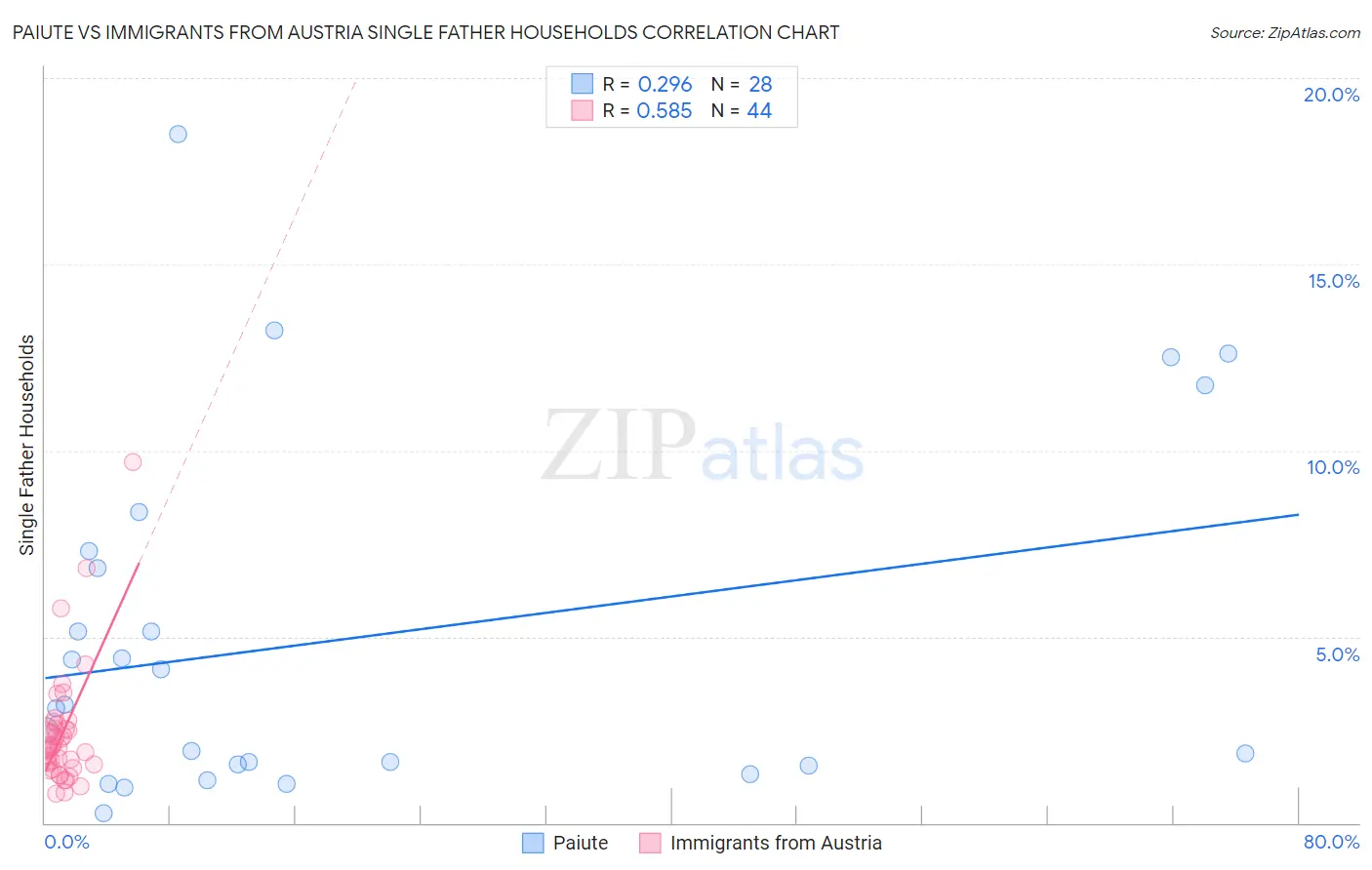 Paiute vs Immigrants from Austria Single Father Households