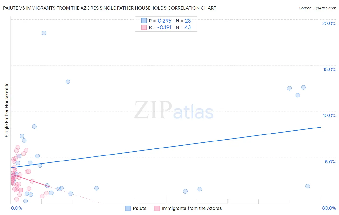 Paiute vs Immigrants from the Azores Single Father Households