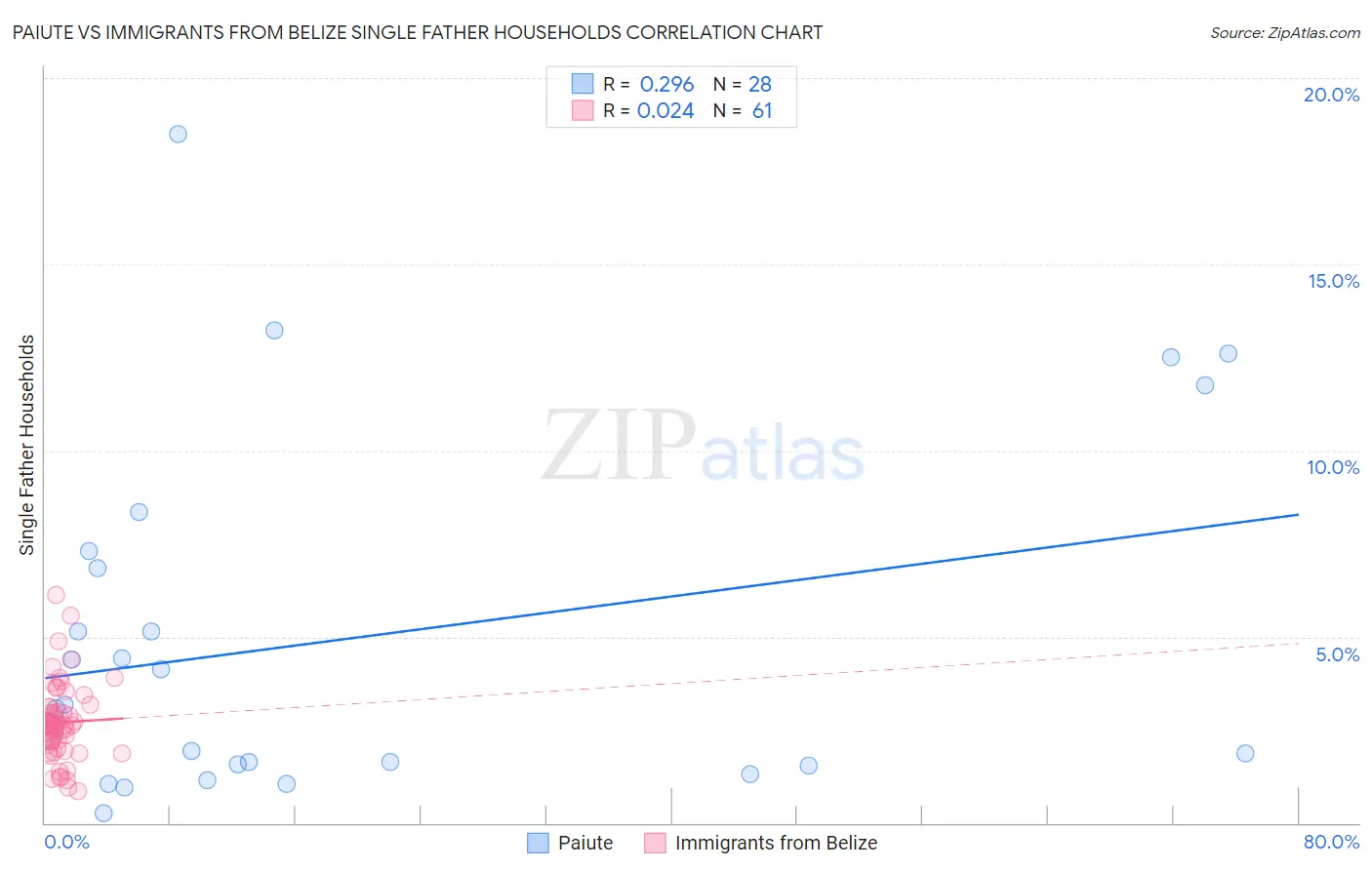 Paiute vs Immigrants from Belize Single Father Households