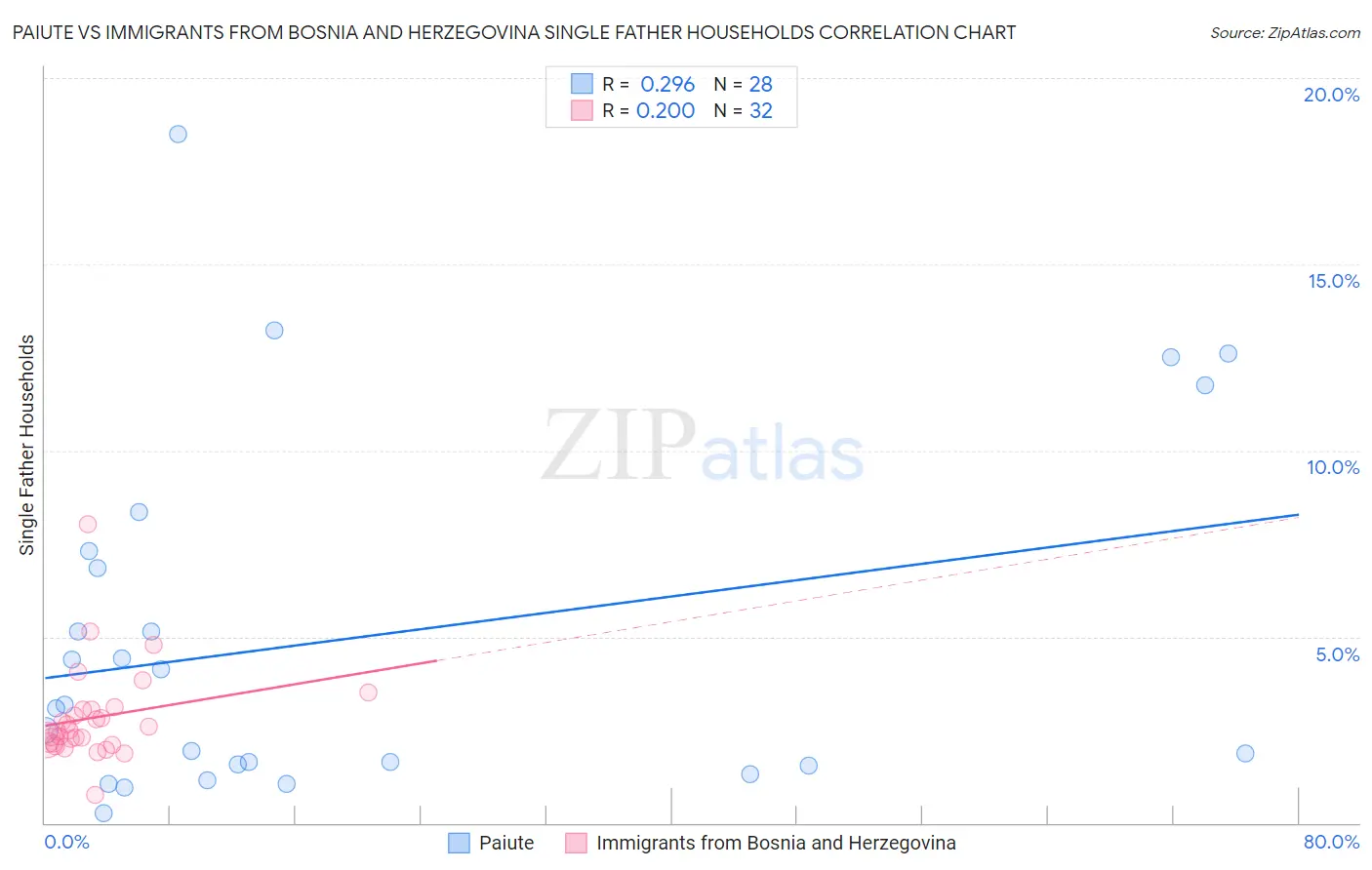 Paiute vs Immigrants from Bosnia and Herzegovina Single Father Households
