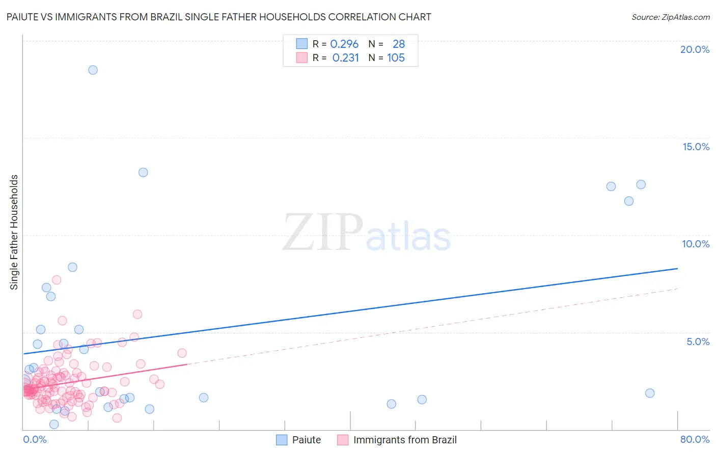 Paiute vs Immigrants from Brazil Single Father Households