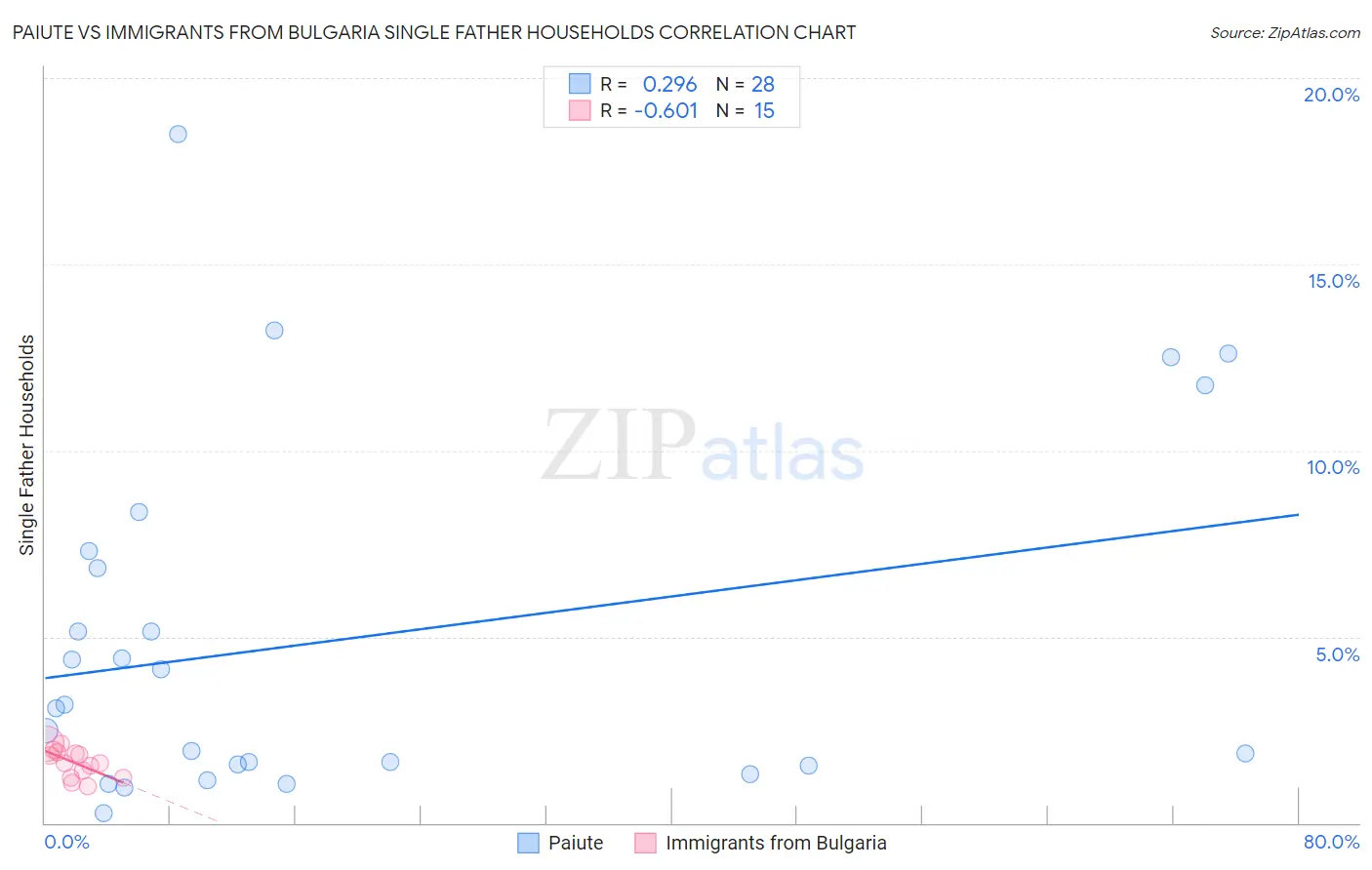 Paiute vs Immigrants from Bulgaria Single Father Households