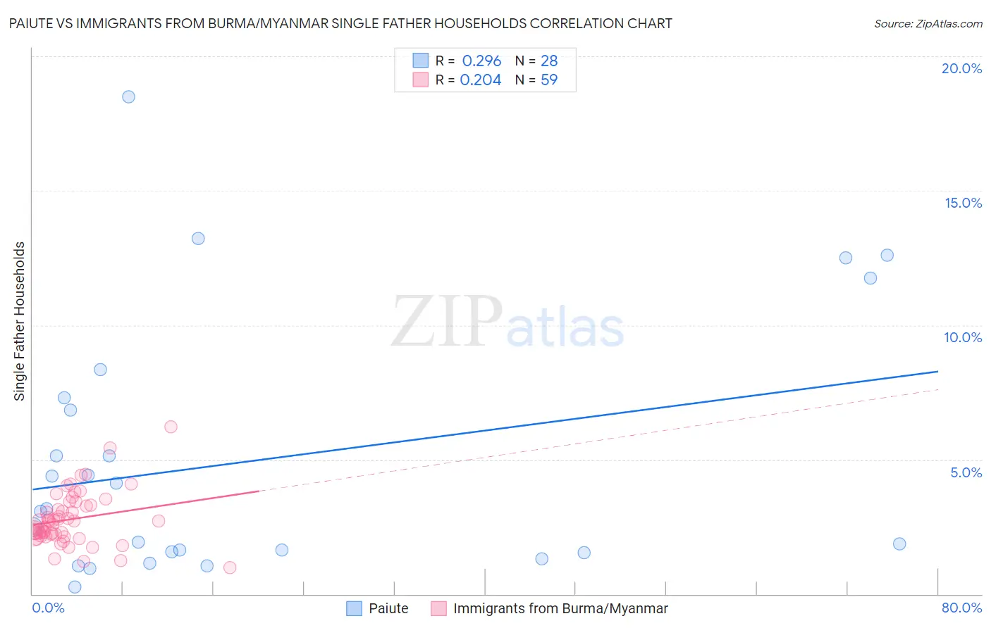 Paiute vs Immigrants from Burma/Myanmar Single Father Households