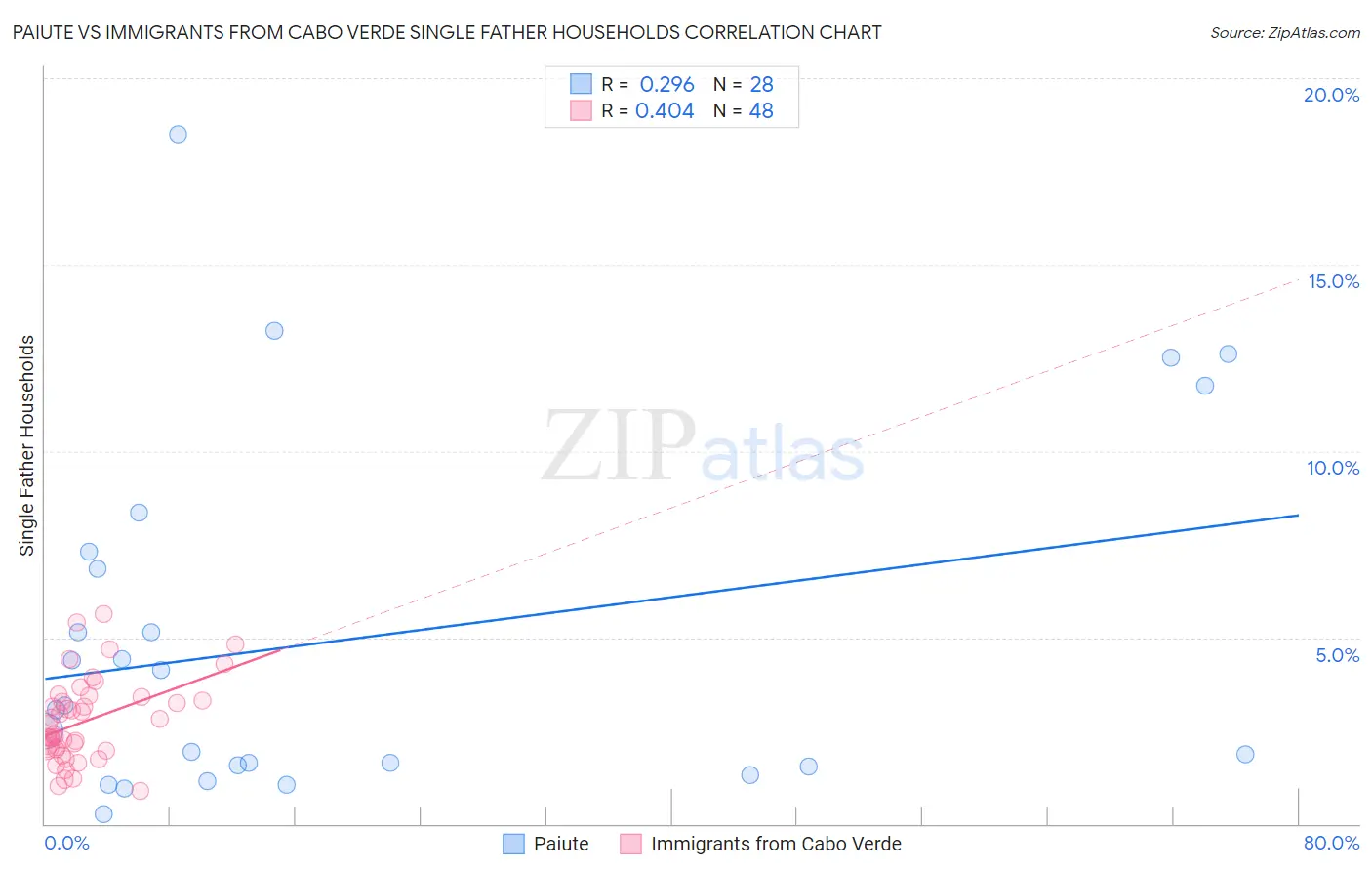 Paiute vs Immigrants from Cabo Verde Single Father Households