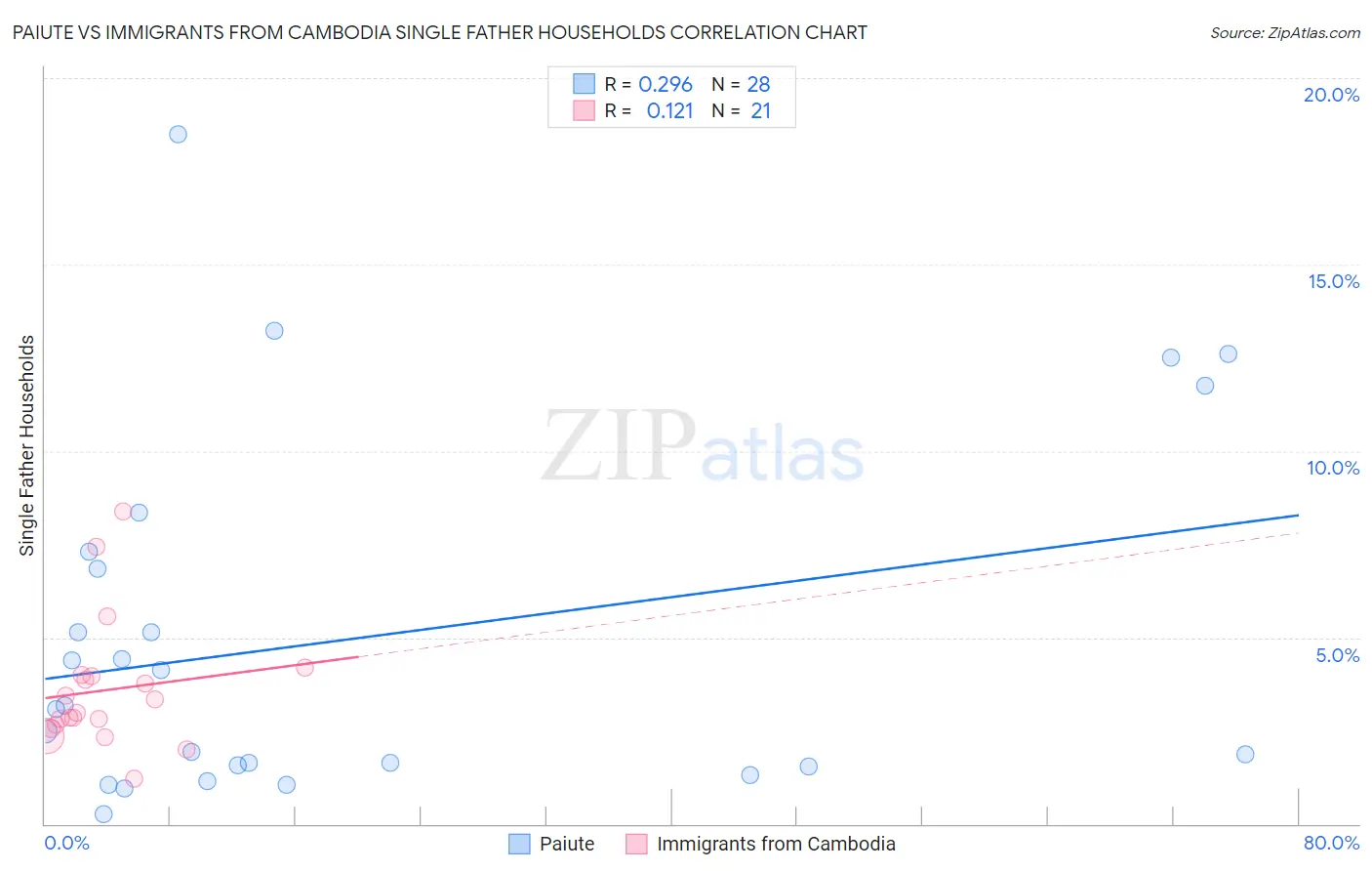 Paiute vs Immigrants from Cambodia Single Father Households
