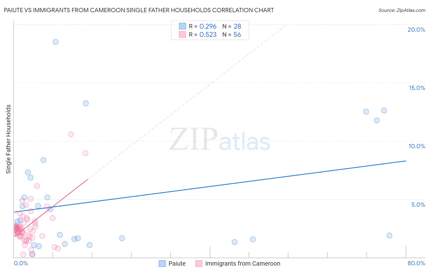 Paiute vs Immigrants from Cameroon Single Father Households
