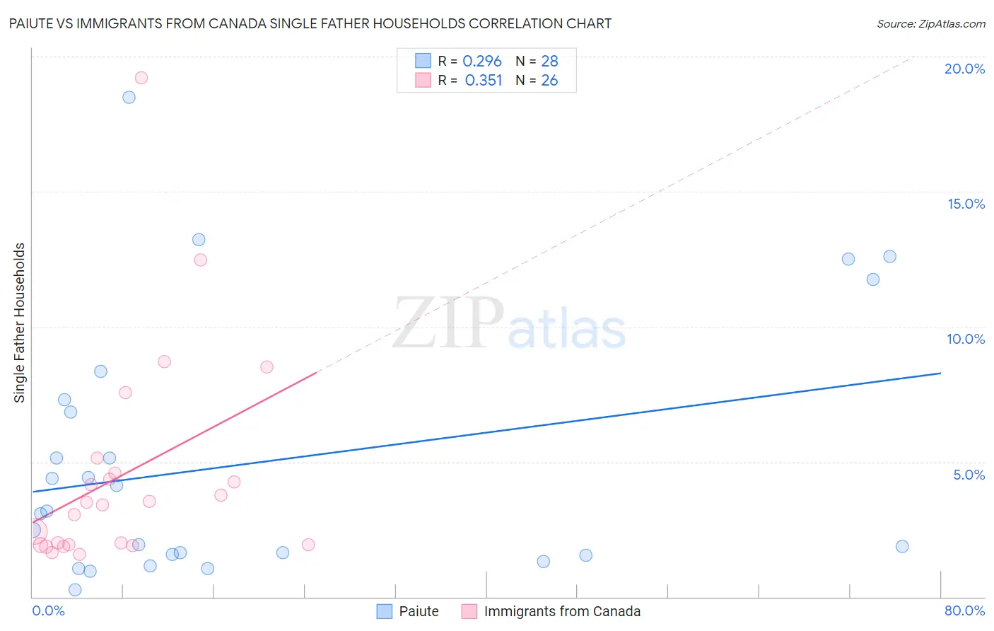 Paiute vs Immigrants from Canada Single Father Households