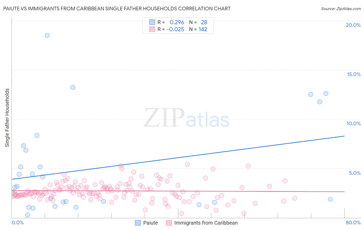 Paiute vs Immigrants from Caribbean Single Father Households