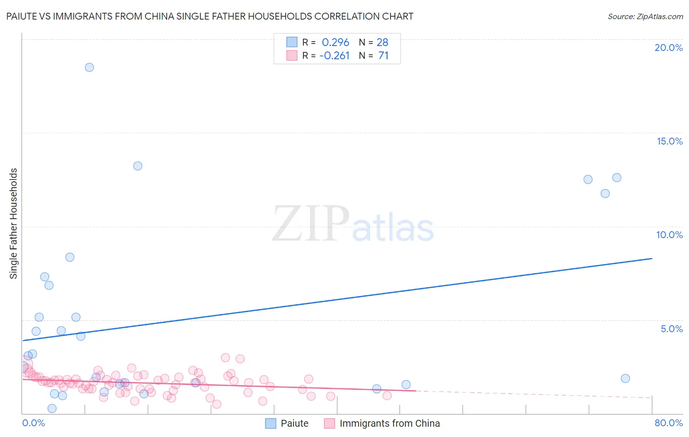 Paiute vs Immigrants from China Single Father Households
