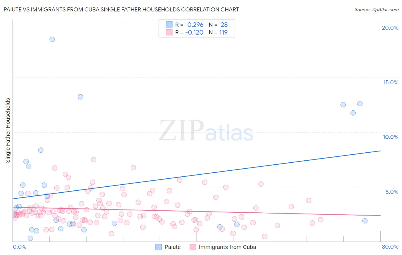 Paiute vs Immigrants from Cuba Single Father Households