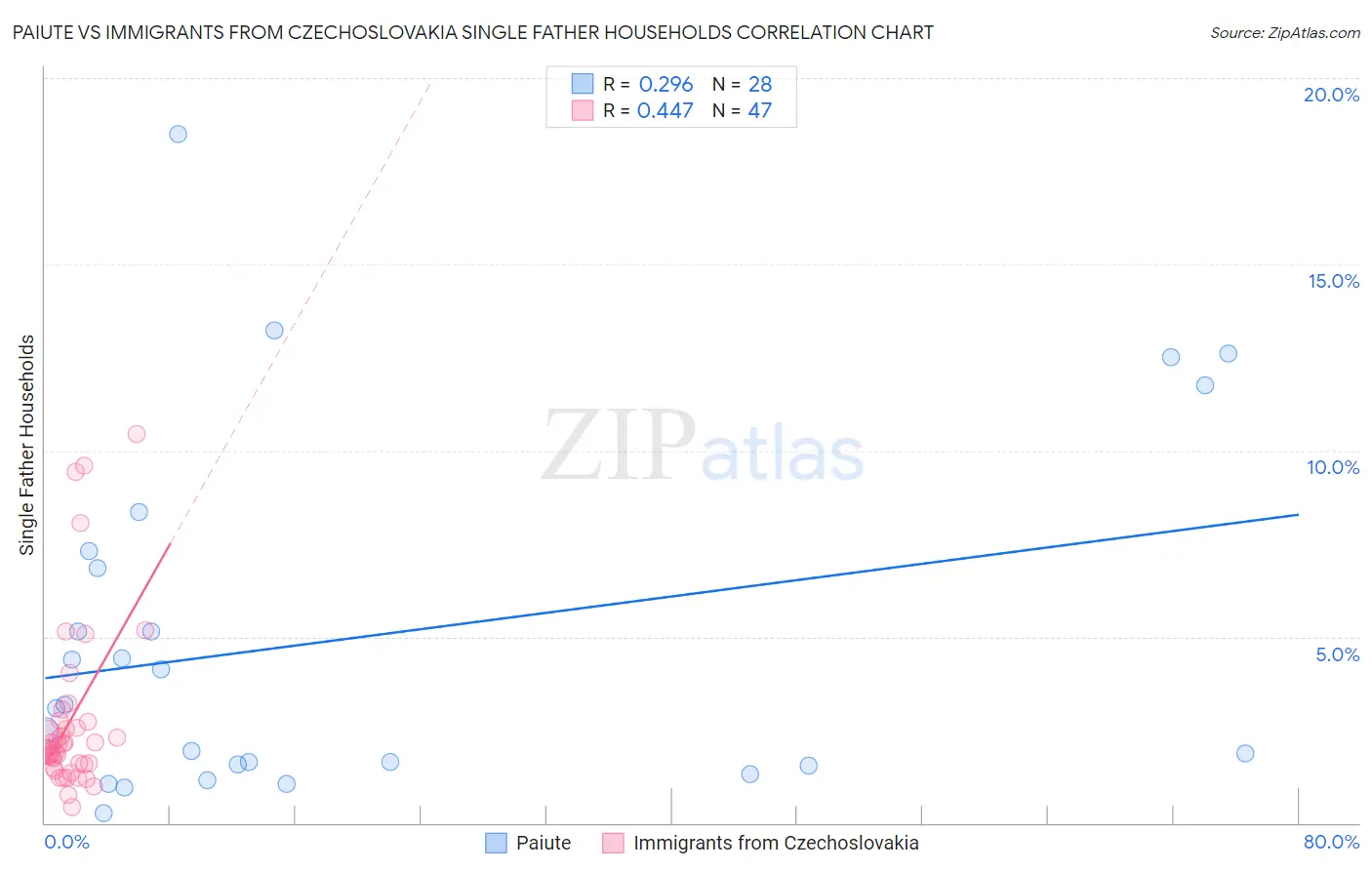 Paiute vs Immigrants from Czechoslovakia Single Father Households