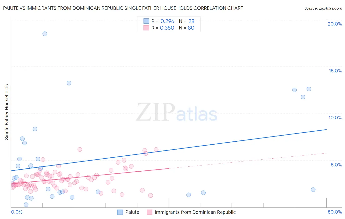 Paiute vs Immigrants from Dominican Republic Single Father Households