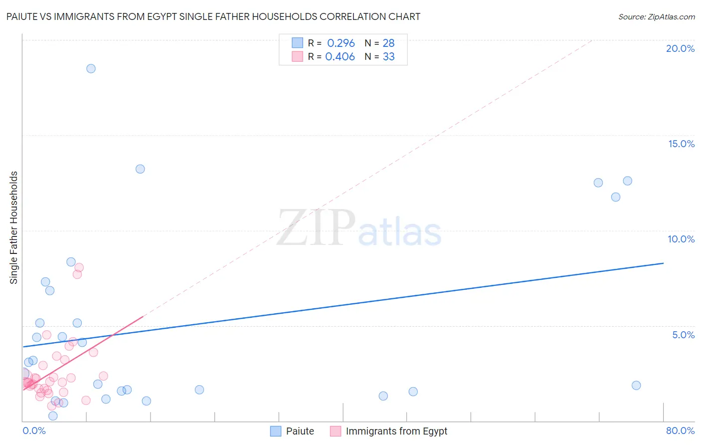Paiute vs Immigrants from Egypt Single Father Households