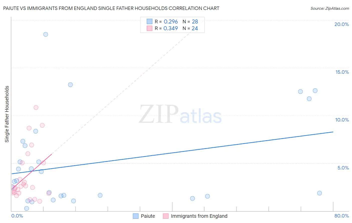 Paiute vs Immigrants from England Single Father Households