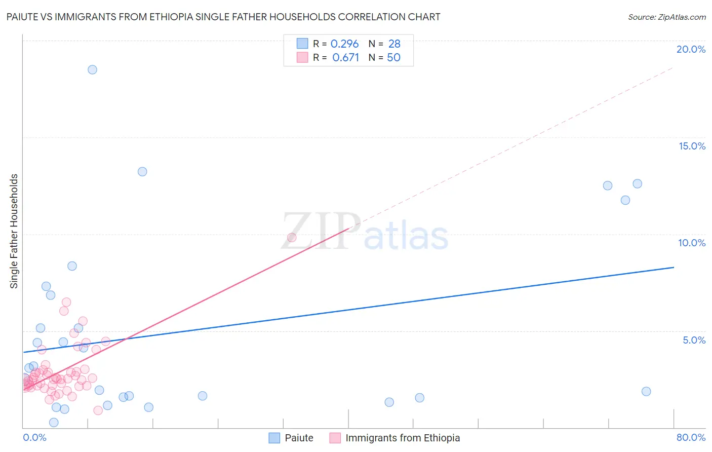 Paiute vs Immigrants from Ethiopia Single Father Households