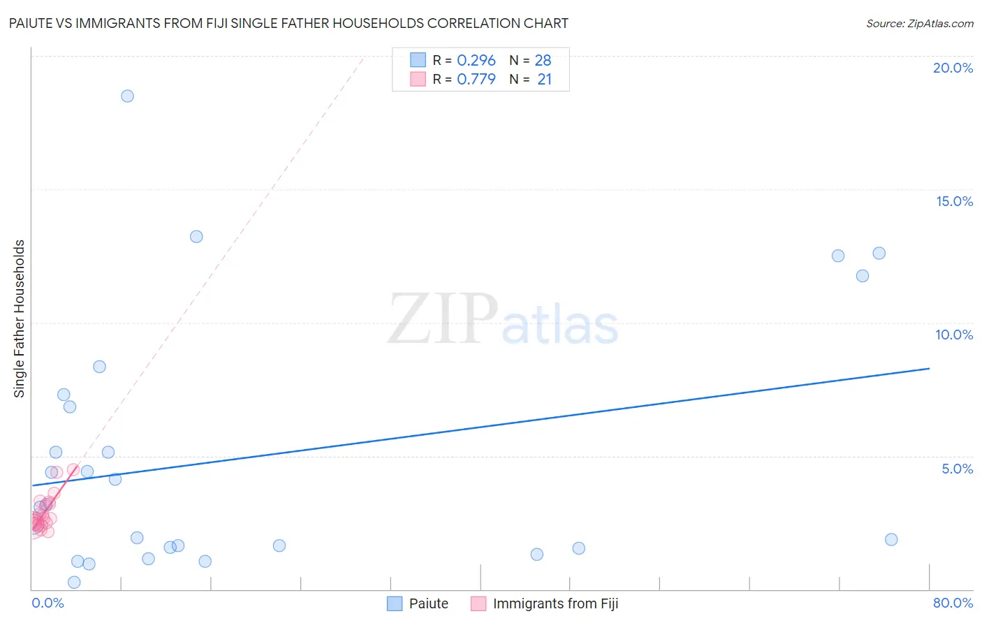 Paiute vs Immigrants from Fiji Single Father Households