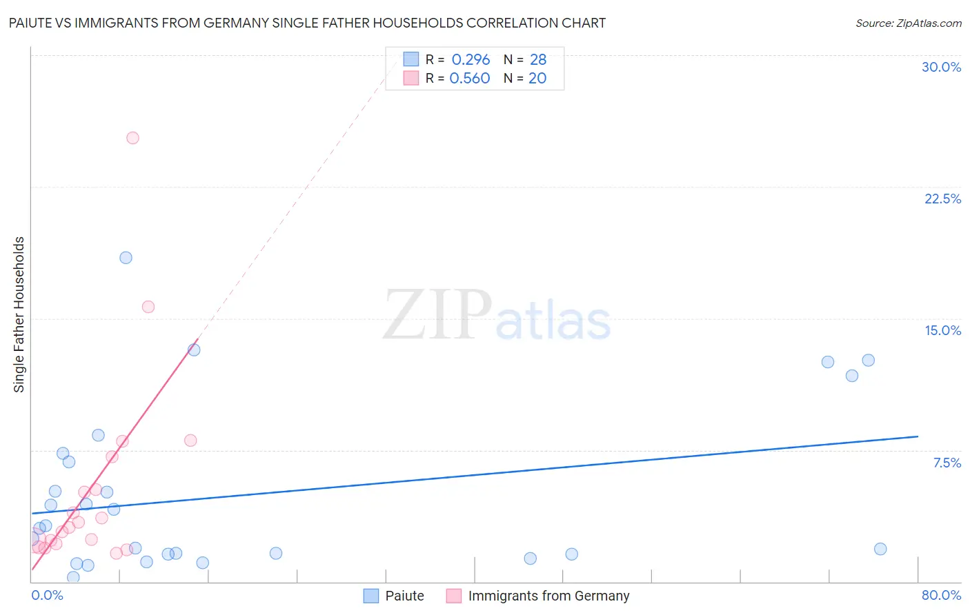 Paiute vs Immigrants from Germany Single Father Households