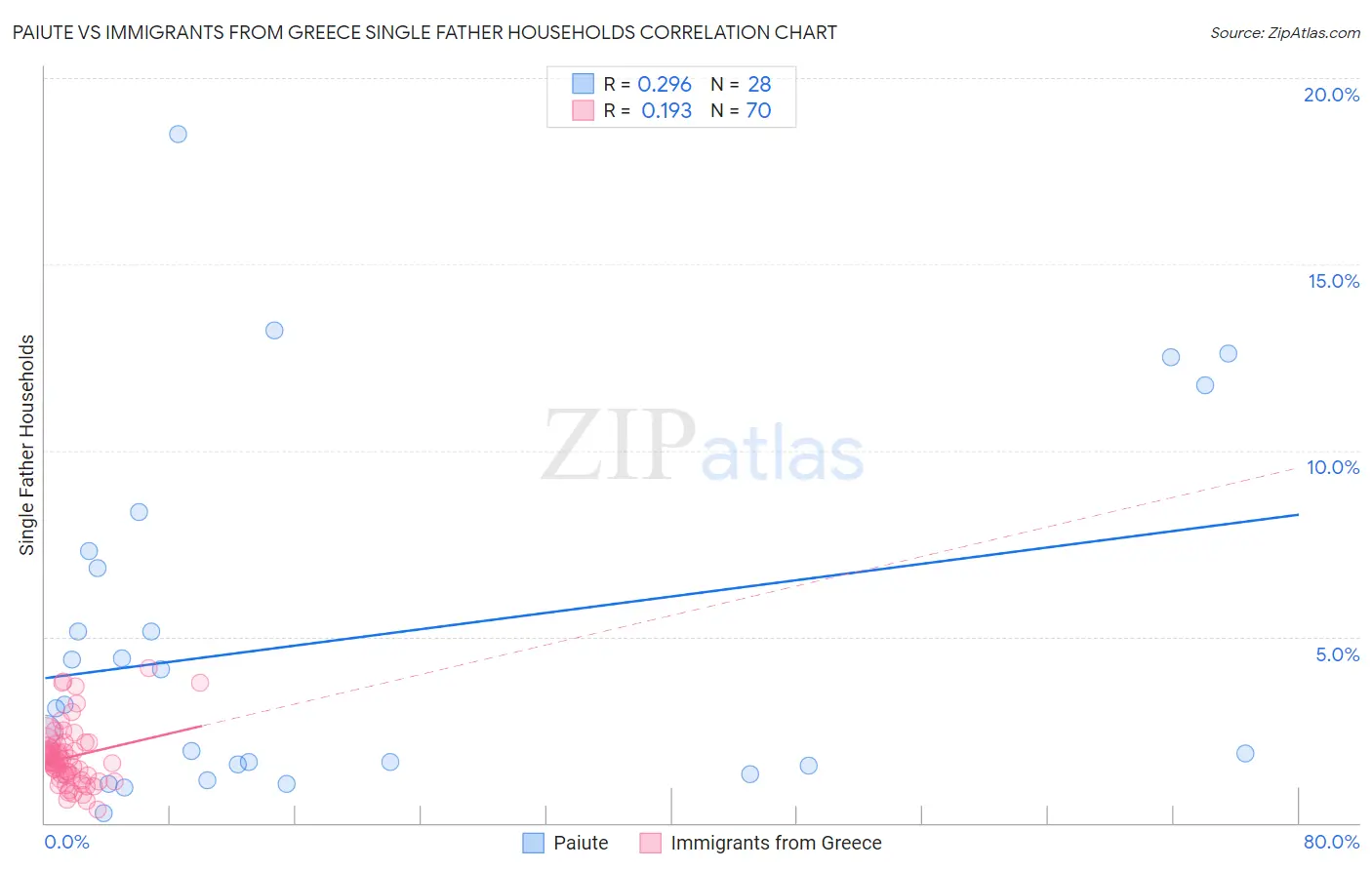 Paiute vs Immigrants from Greece Single Father Households