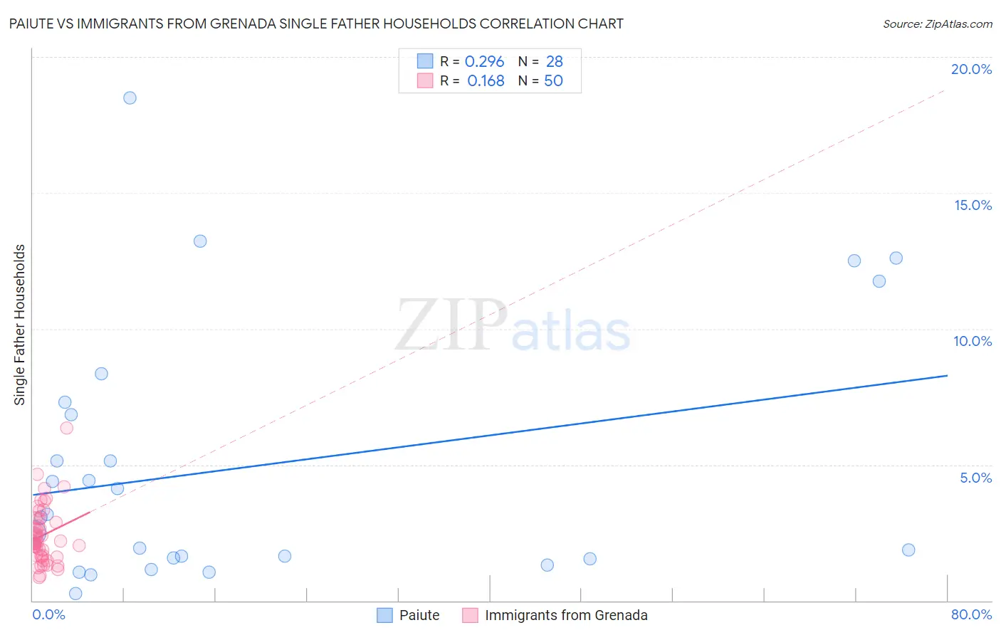 Paiute vs Immigrants from Grenada Single Father Households