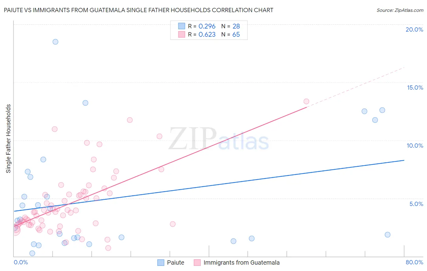 Paiute vs Immigrants from Guatemala Single Father Households