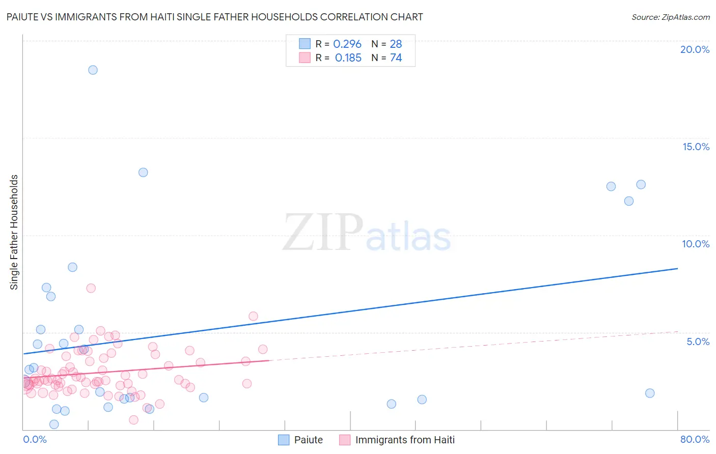 Paiute vs Immigrants from Haiti Single Father Households